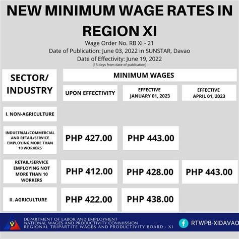 minimum wage of davao city|Region 11 Minimum Wage .